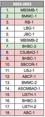 Classement saison 2022/2023